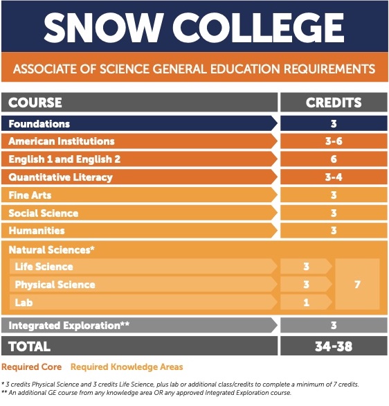 General Education AS Requirements