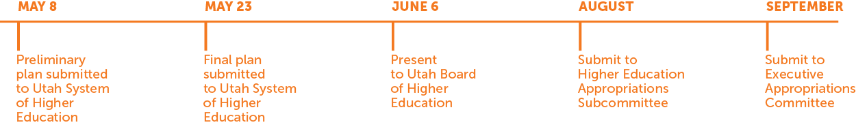 Reallocation Timeline